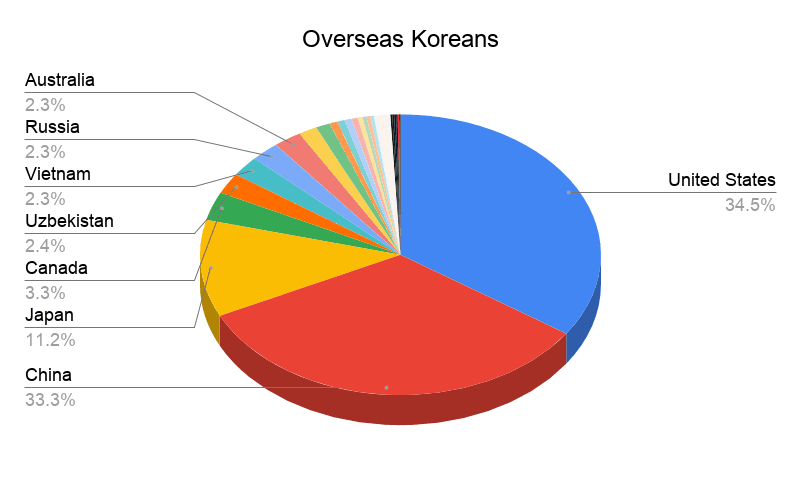 Pie chart of Overseas Koreans worldwide by country and percentage